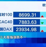 当地时间周一，受国际评级机构穆迪上周五下调美国主权信用评级影响，美国三大股指全线低开。不过...